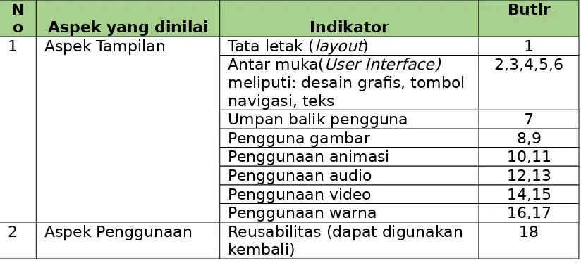 Tabel 2. Kisi-kisi Instrumen Ahli Multimedia 