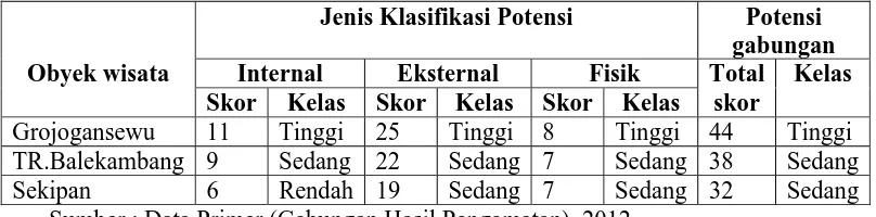Tabel 4. Penilaian Potensi Fisik Pendukung Obyek Kawasan Wisata Tawangmangu Karanganyar 