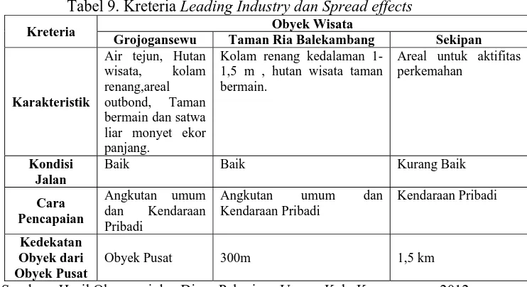 Tabel 9. Kreteria Leading Industry dan Spread effects Obyek Wisata 