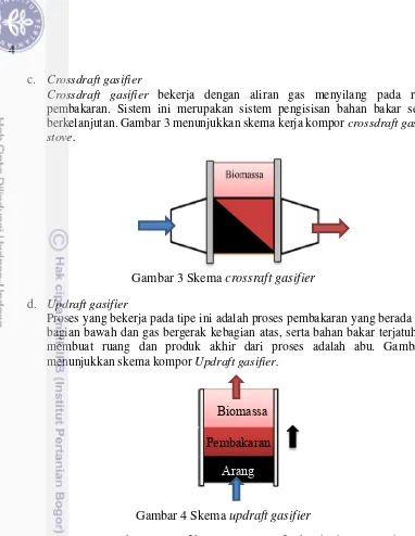 Gambar 3 Skema crossraft gasifier 