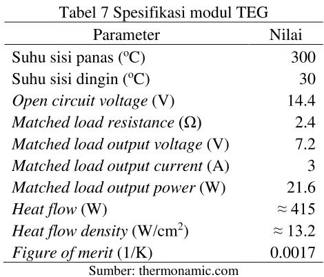 Tabel 7 Spesifikasi modul TEG  