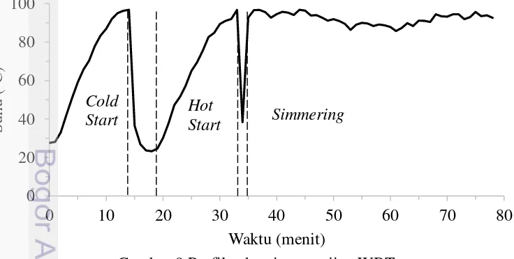Gambar 9 Profil suhu air pengujian WBT 