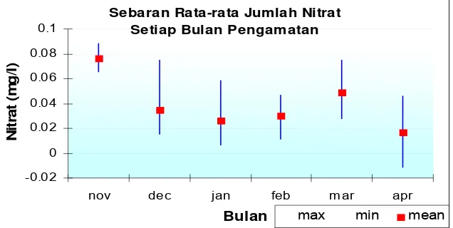 Gambar  7  Grafik konsentrasi nitrat setiap stasiun pengamatan 