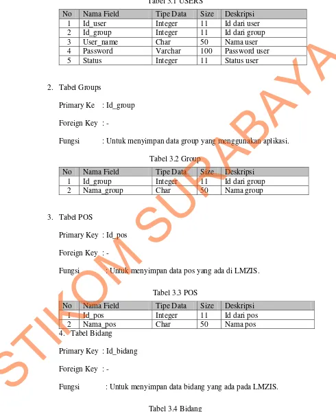 Tabel 3.1 USERS 