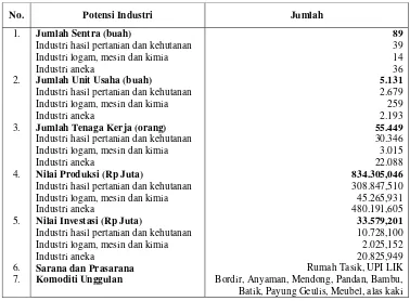 Tabel 12  Sarana dan Prasarana Perekonomian Daerah Kota Tasikmalaya 