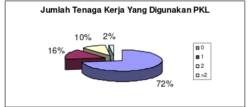 Gambar 23  Diagram Prosentase Jumlah Tenaga Kerja yang Digunakan oleh PKL 