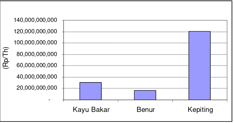 Gambar 13.  Perbandingan Nilai Ekonomi Ekosistem Mangrove Berdasarkan Surplus Konsumen pada Tahun 2006 