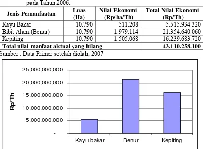 Tabel 15.  Nilai Ekonomi Ekosistem Mangrove Berdasarkan Pemanfaatan Aktual pada Tahun 2006