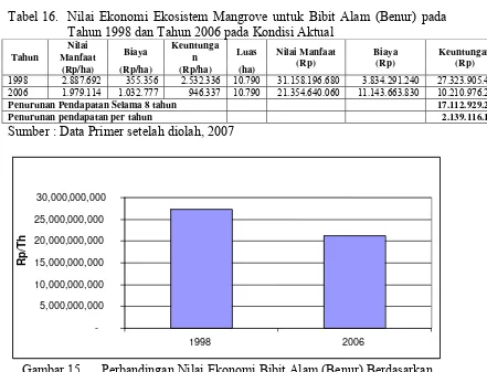 Gambar 15.  Perbandingan Nilai Ekonomi Bibit Alam (Benur) Berdasarkan Kondisi Aktual Tahun 1998 dan 2006 