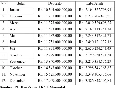 Tabel3.1 Simpanan Deposito danLaba Bersih 