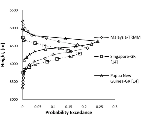 Figure 2. Monthly average variation of bright-band height 