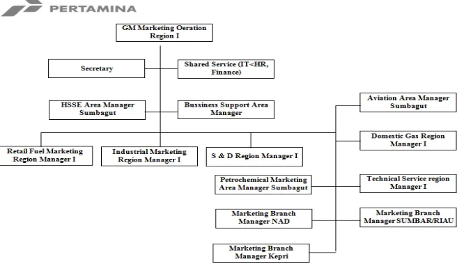 Gambar 1.1. STRUKTUR ORGANISASI Sumber : PT Pertamina (Persero) MOR I Medan 