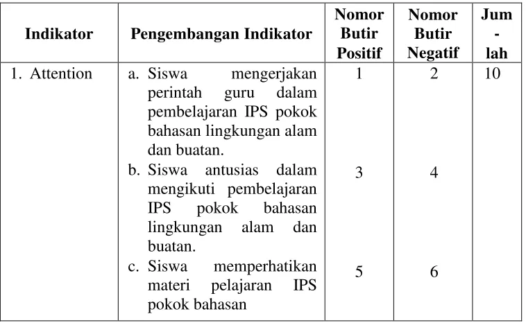 Tabel 2. Kisi-kisi Instrumen Angket Motivasi Belajar IPS 