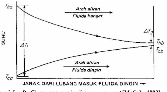 Gambar 2.5 Profil temperatur pada aliran co � current [McCabe,1993]
