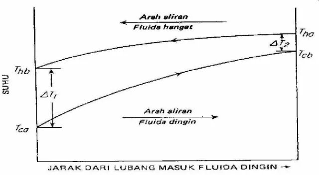 Gambar 2.6. Profil temperatur pada aliran counter current [McCabe,1993]