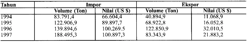 Tabel 1. Volume dan nilai impor dan ekspor buah segar Indonesia th 1994-1997 