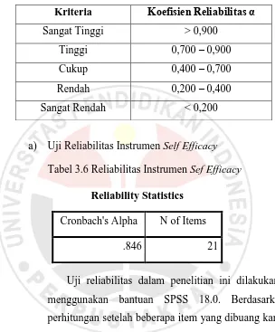 Tabel 3.6 Reliabilitas Instrumen Sef Efficacy 