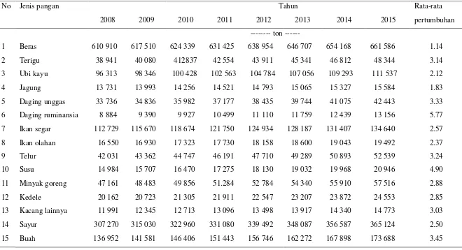 Tabel 10. Estimasi kebutuhan pangan aktual di Provinsi Sumatera Barat tahun 2008-2015