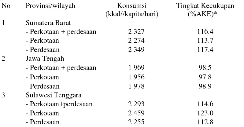 Tabel 2. Tingkat kecukupan energi di ProvinsiSumatera Barat, Jawa Tengah,dan Sulawesi Tenggara tahun 2005