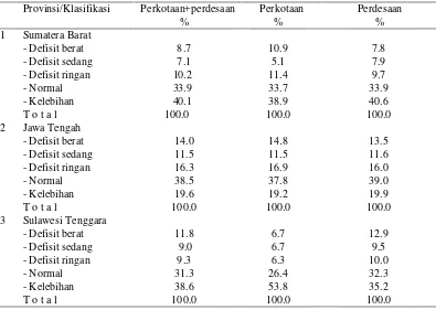Tabel 3. Persentase rumah tangga menurut tingkat kecukupan energi di ProvinsiSumatera Barat, Jawa Tengah, dan Sulawesi Tenggara tahun 2005
