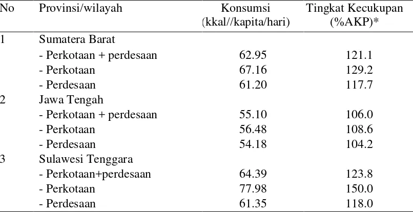 Tabel 4. Tingkat kecukupan protein di Provinsi Sumatera Barat, Jawa Tengah,dan Sulawesi Tenggara tahun 2005