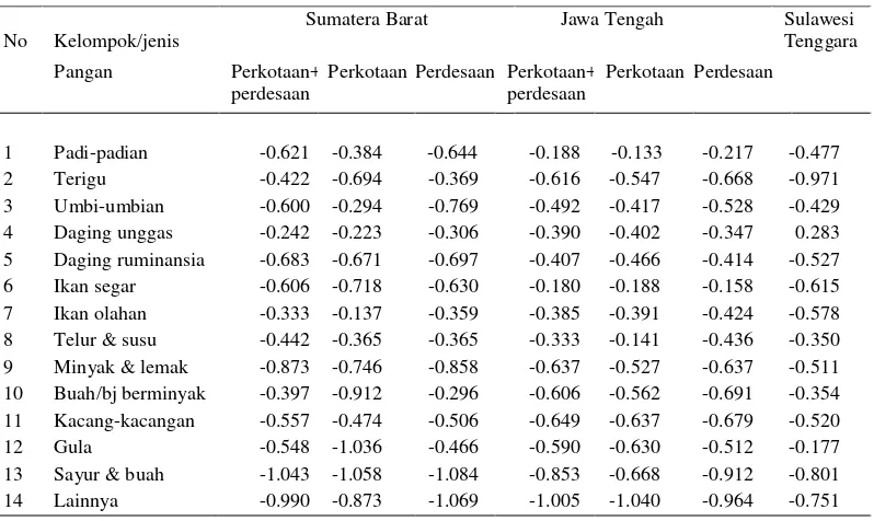 Tabel 8. Elastisitas harga sendiri menurut wilayah di Provinsi Sumatera Barat,Jawa Tengah, dan Sulawesi Tenggara tahun 2005