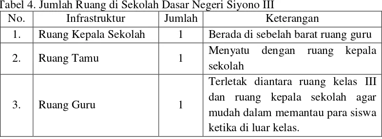 Tabel 4. Jumlah Ruang di Sekolah Dasar Negeri Siyono III 