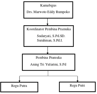 Gambar 3. Struktur Organisasi Pramuka SD Negeri Siyono III 