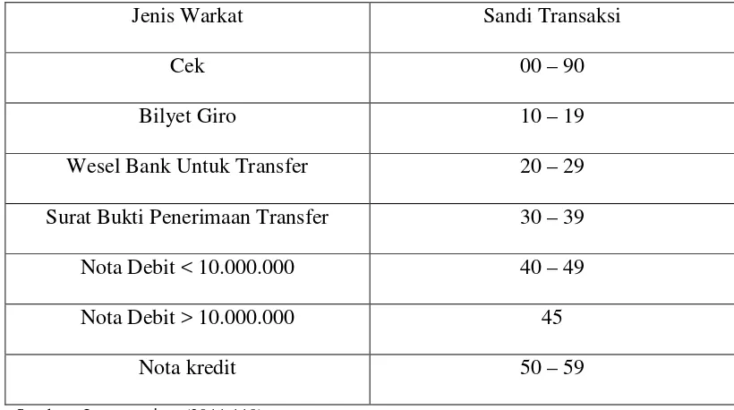 Tabel 3.1. Jenis Warkat dan Sandi Transaksi 