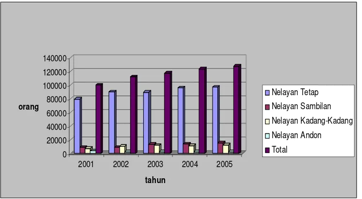 Tabel 7. Perkembangan Jumlah Nelayan dan Rumah Tangga Perikanan 