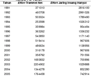 Tabel 12. Effort untuk Alat Tangkap Jaring Trammel Net dan Jaring Insang 