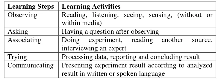 Table 1. The Steps in Scientific Approach (Fauziah, 2013:170) 