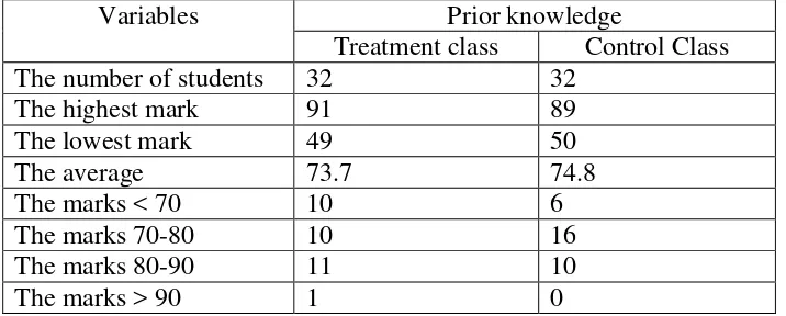 Table 6. The Data of Students’ Prior Knowledge 