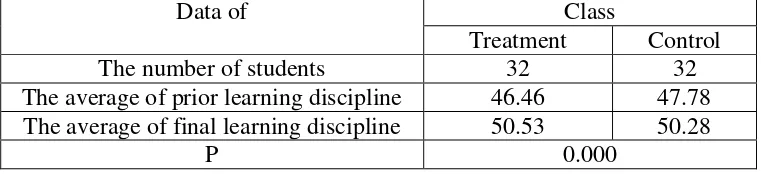 Table 13. The Result of Mean Different test of Learning Discipline 