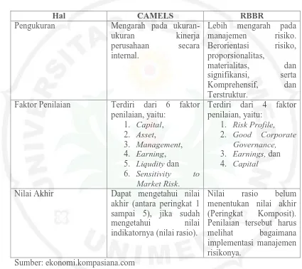 Tabel 1.1 Perbedaan Metode CAMELS dan RBBR 