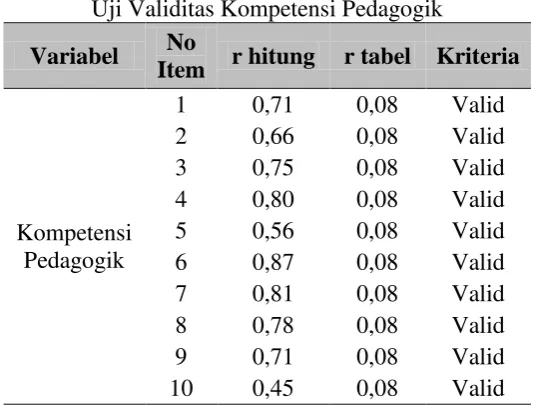 Tabel 3.4 Uji Validitas Kompetensi Pedagogik 