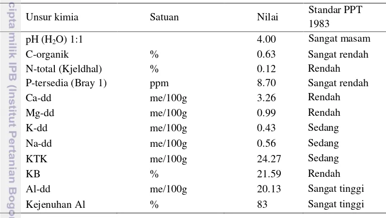 Tabel 3  Analisis awal sifat kimia Ultisol Gajrug. 