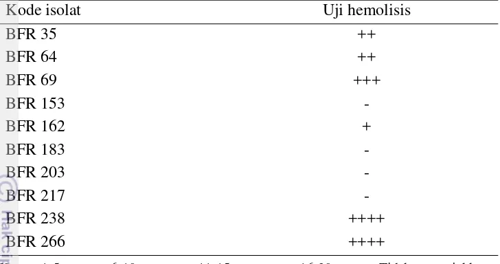 Tabel 4 Hasil uji hemolisis bakteri filosfer pada media agar-agar darah 