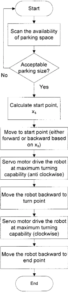 Figure 5. Configuration ofnonholonomic mobile robot 