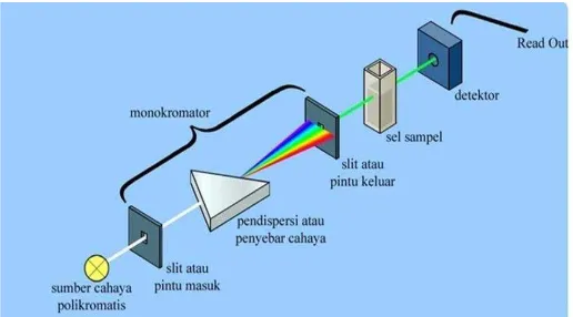 Gambar 3. Instrumen spektrofotometer Uv-Vis (Seran,2011) 
