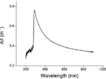 Gambar 5. Spektrum absorbansi Uv-Vis dengan metode LE         