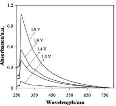 Gambar 6. Spektrum absorbansi Uv-Vis dengan metode LE dan elektrolisis (Murat, dkk, 2011) 