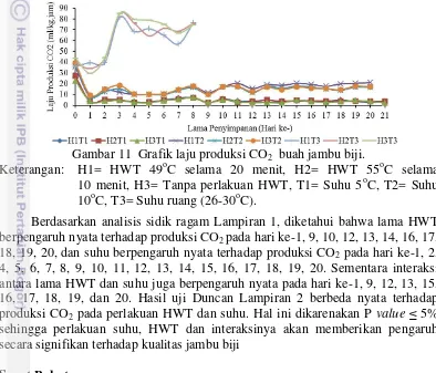 Gambar 11  Grafik laju produksi CO2  buah jambu biji. o