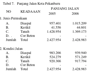 Tabel 7.   Panjang Jalan Kota Pekanbaru  