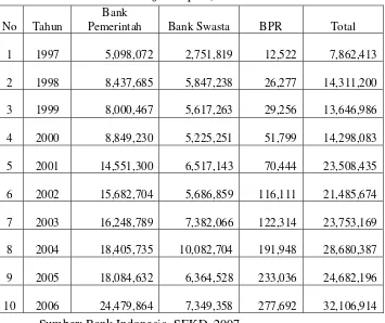 Tabel 9  Perkembangan Aktiva Menurut Kelompok Bank      di Provinsi Riau (juta rupiah) 