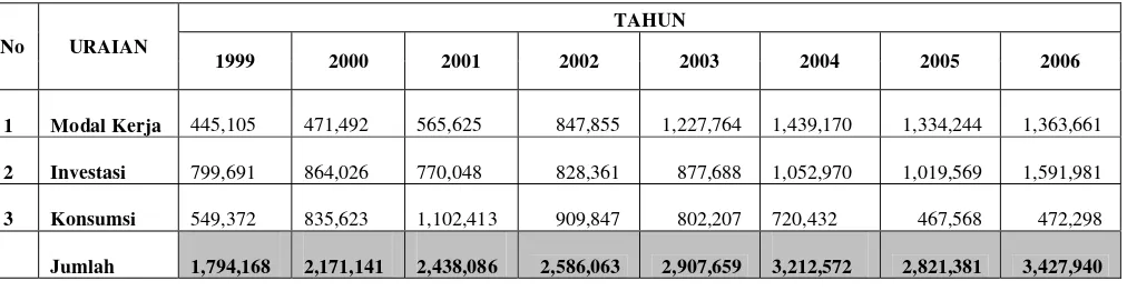 Tabel 14.   Perkembangan Kredit Usaha Kecil Menurut Penggunaan di Riau (juta Rupiah) 