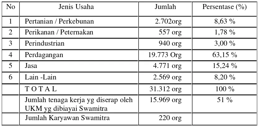Tabel 17. Perkembangan Keuangan Swamitra Kota  Pekanbaru 