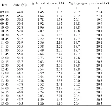 Gambar 2. Pengaruh ketinggian pada suhu maksimum permukaan panel surya