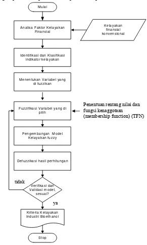 Gambar 3.1. Kerangka Pemikiran Model Investasi Fuzzy  