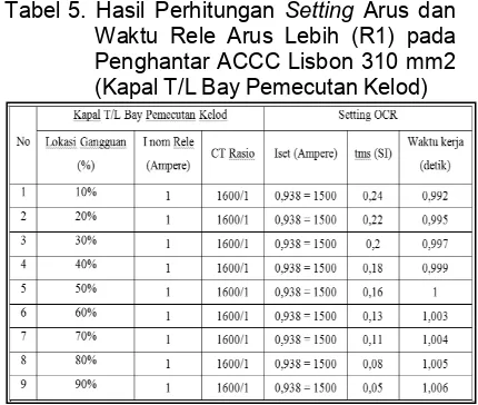 Tabel 4. Spesifikasi Rele  SUTT 150 kV GI 